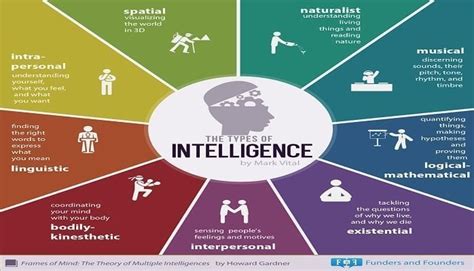 9 Types of Intelligence You Should Know - Game Of Glam