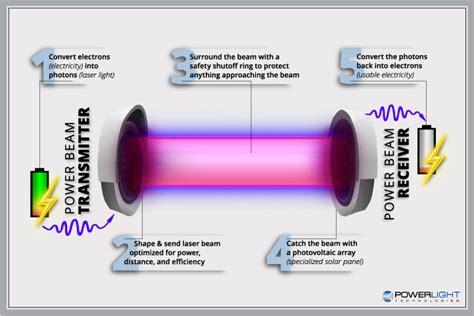 Wireless power transmission tech demo uses lasers to run 5G station