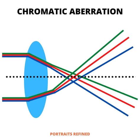 Chromatic Aberration: What It Is and How to Get Rid of It - Portraits Refined