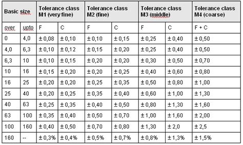 Rubber Castors and Wheels – Dimensional Tolerances - Bulldog Castors Blog