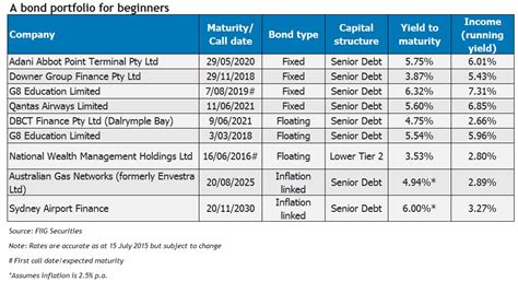 A beginner’s bond portfolio