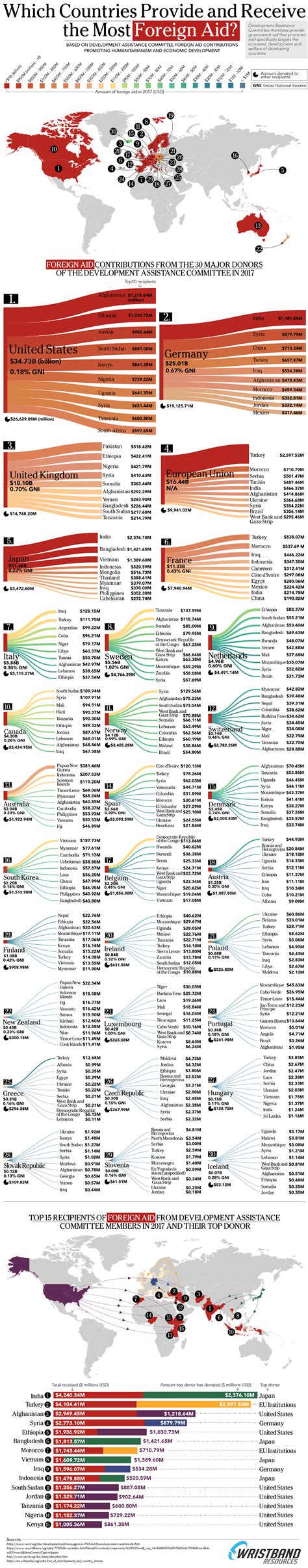 Mapping the Global Flow of Foreign Aid - Visual Capitalist