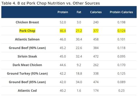 8 oz Pork Chop Calories, Protein, & Nutrition