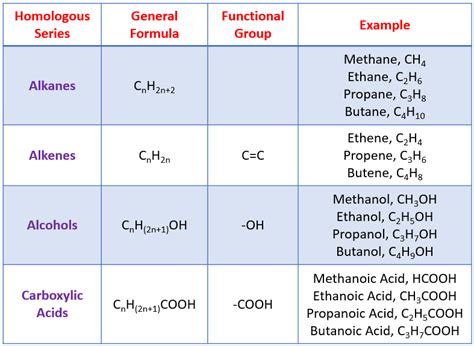 Homologous Series (examples, answers, activities, experiment, videos)