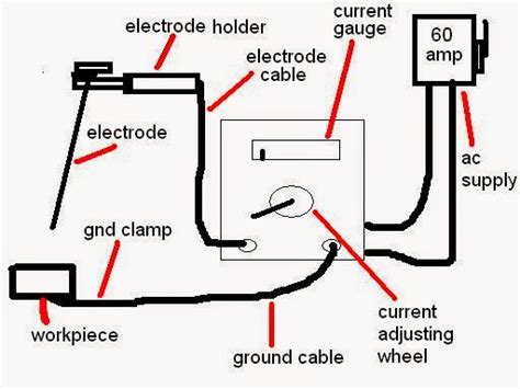 smaw: shielded metal arc welding (smaw) nc1