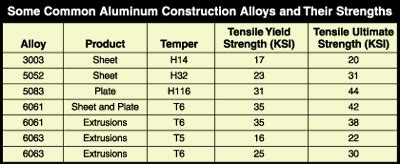 Aluminum Sheet: Aluminum Sheet Hardness Chart