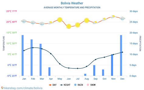 Bolivia weather 2021 Climate and weather in Bolivia - The best time and weather to travel to ...