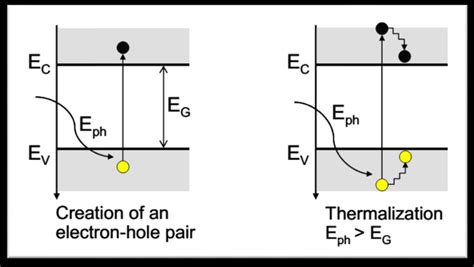 2 Visualization of the process of creation of an electron-hole pair by ...