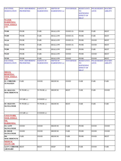 Tool Steel Info | PDF | Hardness | Steel