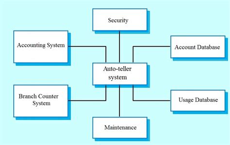 System Modelling - Software Engineering Questions and Answers - Sanfoundry