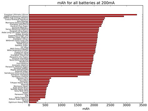 electrochemistry - Is greater relative AA battery capacity at high ...