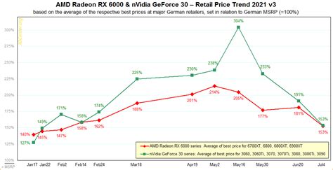 Inflated AMD and Nvidia graphics card pricing continues to drop | KitGuru