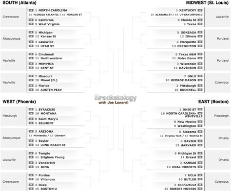 You Got Gator'd: How Accurate is Joe Lunardi?