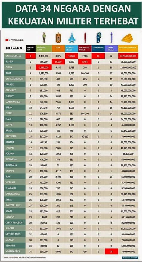 Grafik Kekuatan Militer Dunia, Indonesia Peringkat 19 - Indo Artileri