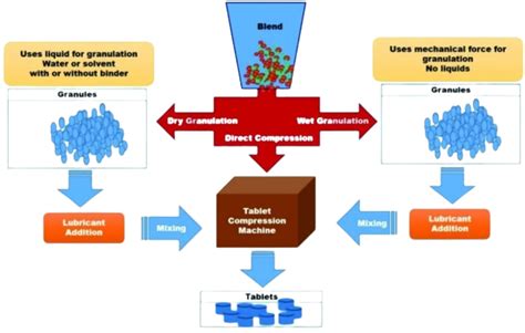 A Comprehensive Insight Into Dry Granulation - IPharmachine