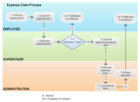 Best Program To Make A Flowchart | MyDraw Review – SoftStrix