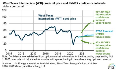 What Happened to Oil Prices in 2020