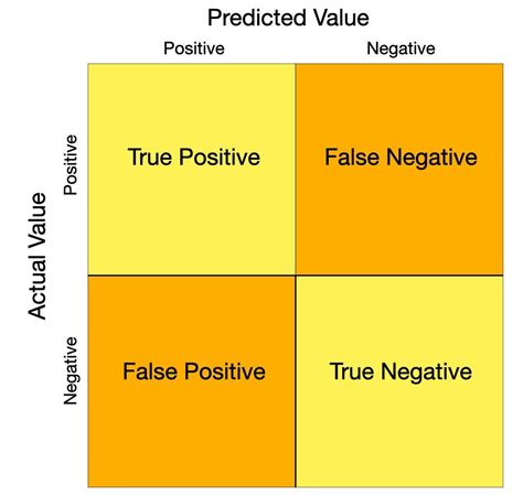 An Emphasis on the Minimization of False Negatives/False Positives in ...