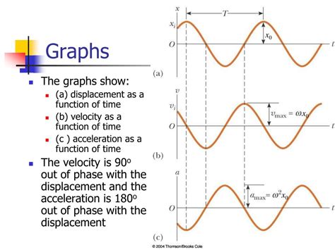 PPT - Unit 4 - Oscillations and Waves PowerPoint Presentation, free download - ID:3848622