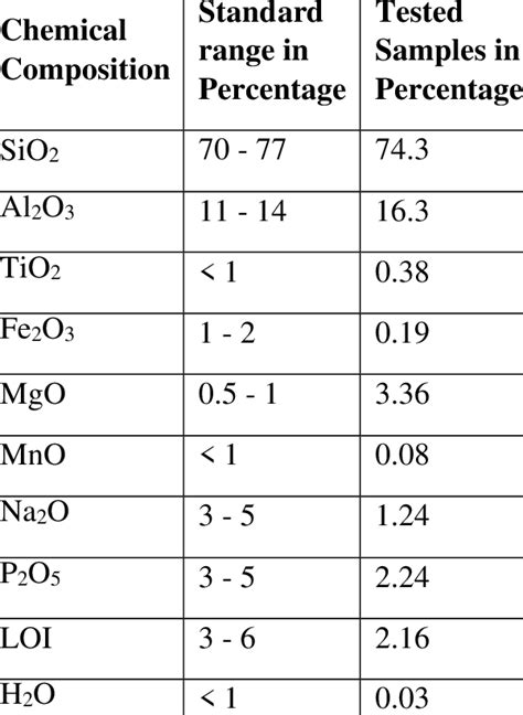 Chemical Composition of Granite Sawing Powder Waste | Download ...