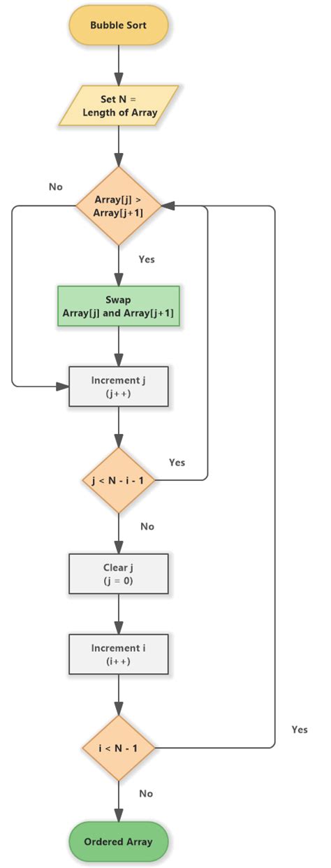 Bubble Sort (Flowchart) - Software Ideas Modeler