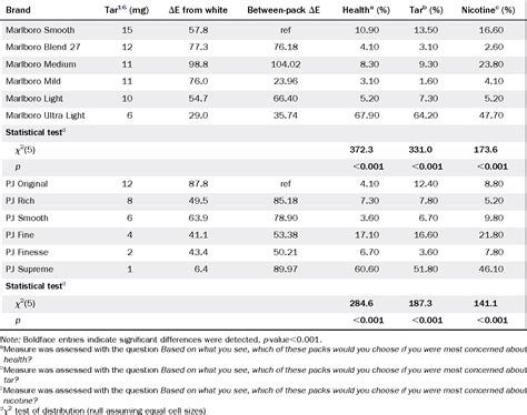 Table 2 from What do cigarette pack colors communicate to smokers in ...