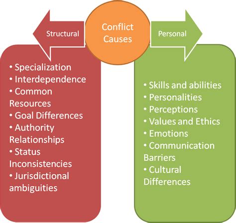 Management Bytes from MandE: Conflict - Structural & Personal Causes