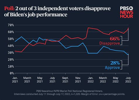 Biden’s approval rating just dipped under one marker ‘you don’t want to be below’ | PBS News