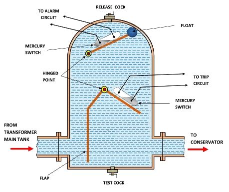 Buchholz Relay Role in Oil Filled Transformers