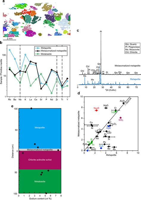 Characteristics of albite metasomatism in the Nishikashiyama mélange ...