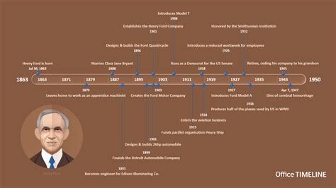 The Henry Ford Timeline