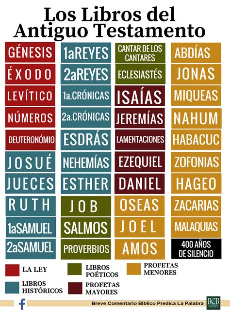 LOS LIBROS DEL ANTIGUO TESTAMENTO El... - Predica La Palabra