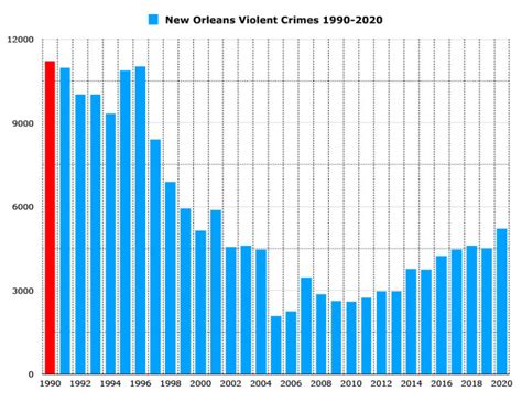 New Orleans Crime Statistics 2025 - Melba Larine