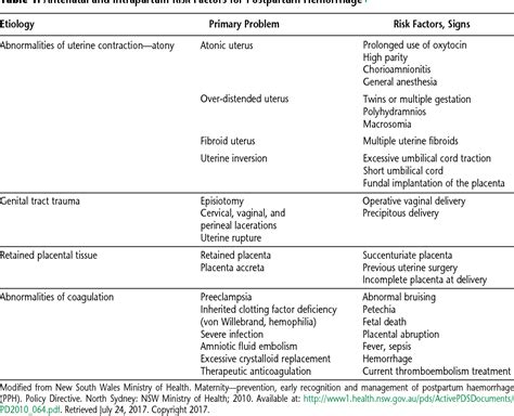 [PDF] Intrapartum Risk Factors for Postpartum Hemorrhage ^ | Semantic Scholar