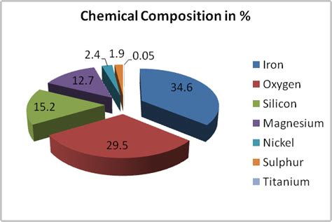 Chemical composition of Earth ~ Science Is Life