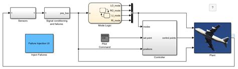 Detect Faults in Aircraft Elevator Control System - MATLAB & Simulink - MathWorks Switzerland