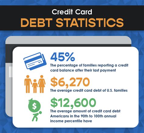 Credit Card Facts & Statistics - Debt, Spending & More [2022]