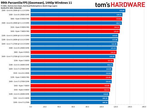 CPU Benchmarks and Hierarchy 2021: Intel and AMD Processor Rankings and ...