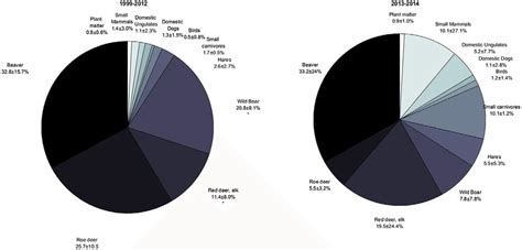 Composition of the average wolves' food diet during the winters of ...