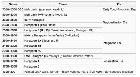 Timeline Of The Harappan Civilization Is Pushed Back - vrogue.co