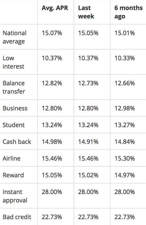 Average Interest Rate By Debt Type: Auto, Credit Card, Mortgage