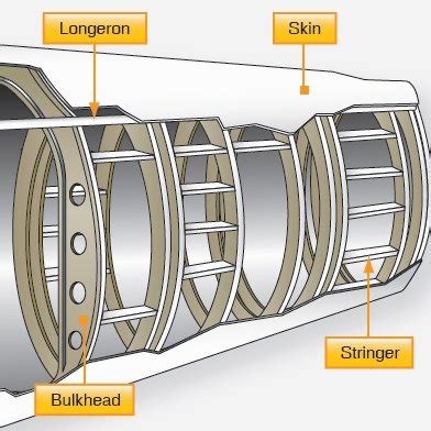 3: Semimonocoque and Monocoque fuselage | Download Scientific Diagram