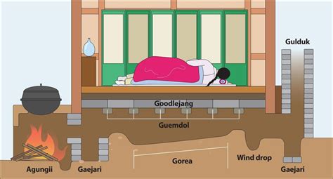 Discover Ondol, The Korean Traditional Heating System