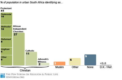 Religion in South Africa 15 Years After the End of Apartheid | Pew ...