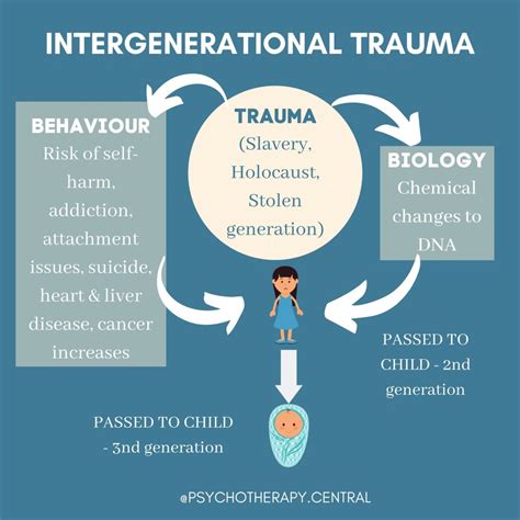 Intergenerational Trauma