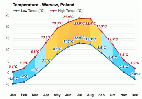 Yearly & Monthly weather - Warsaw, Poland