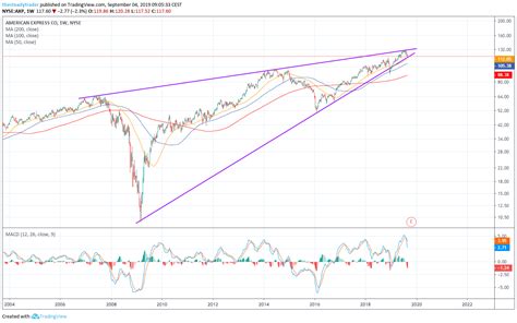 Trade of the Day: American Express Stock Points Lower for a Trade Trade ...