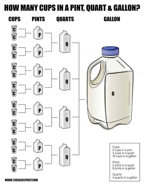 How Many Cups in a Quart? Pints and Gallons too! - 730 Sage Street | Cooking measurements ...