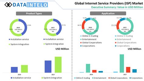 Internet Service Providers (ISP) Market, Size and Share | 2023-2032