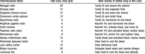 Ingredients and Doses in the Modified seongyutang Water Extract Used in ...